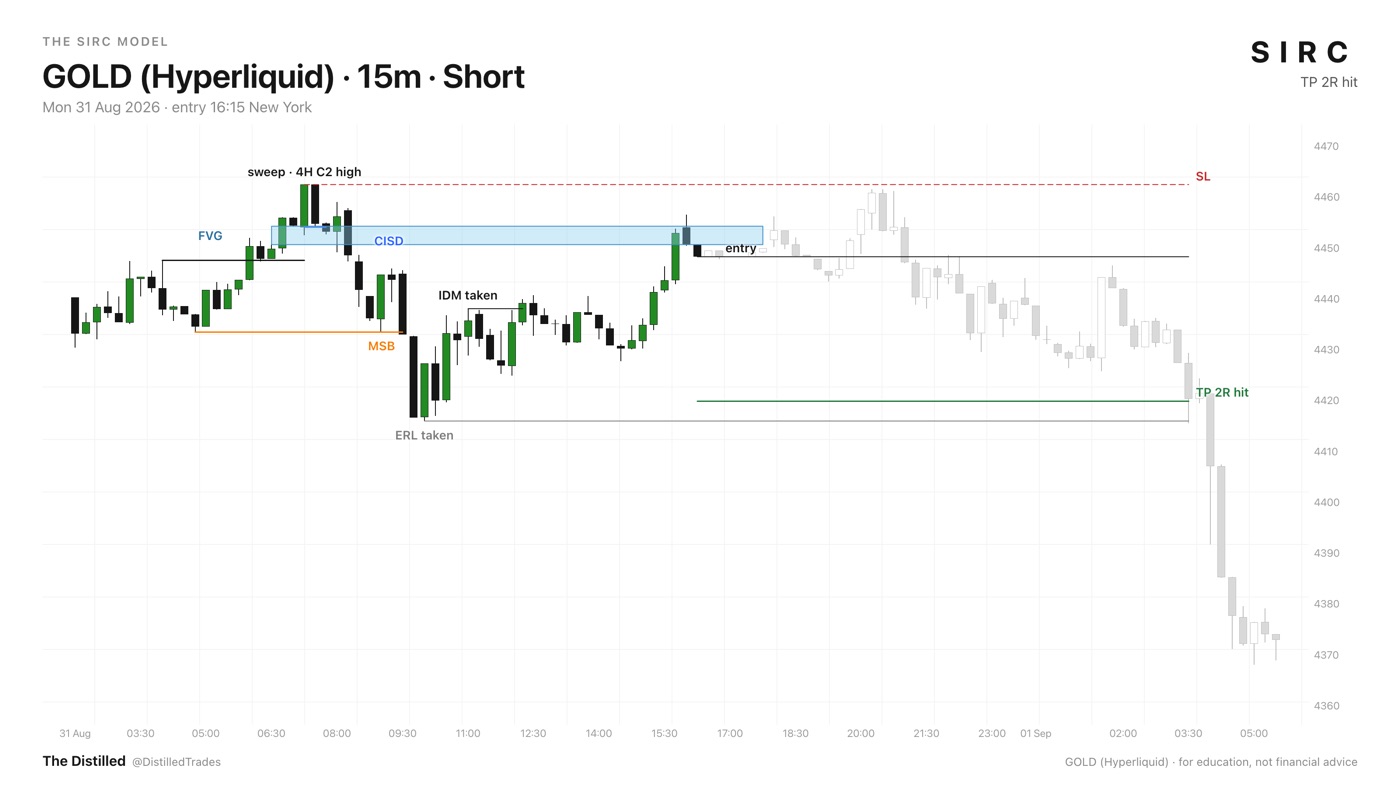A SIRC short on GOLD (Hyperliquid) 15m, 31 Aug 2026