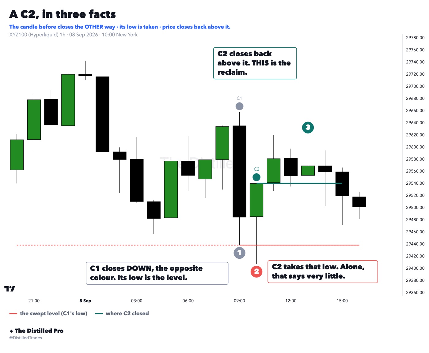 One-hour XYZ100 chart with C1, the sweep below its low and the close back above it numbered 1 to 3.
