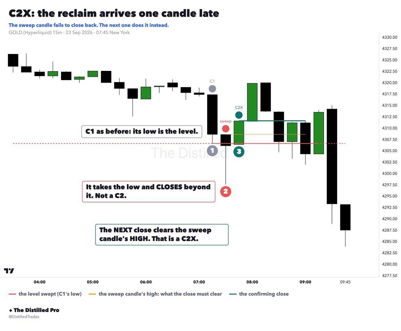 GOLD 15-minute chart showing a C2X: the sweep candle closes below the level and the next closes above the sweep candle's high.