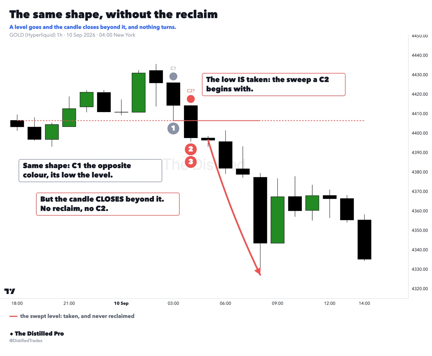 GOLD one-hour chart where the candle takes C1's low and closes below it, and price keeps falling.