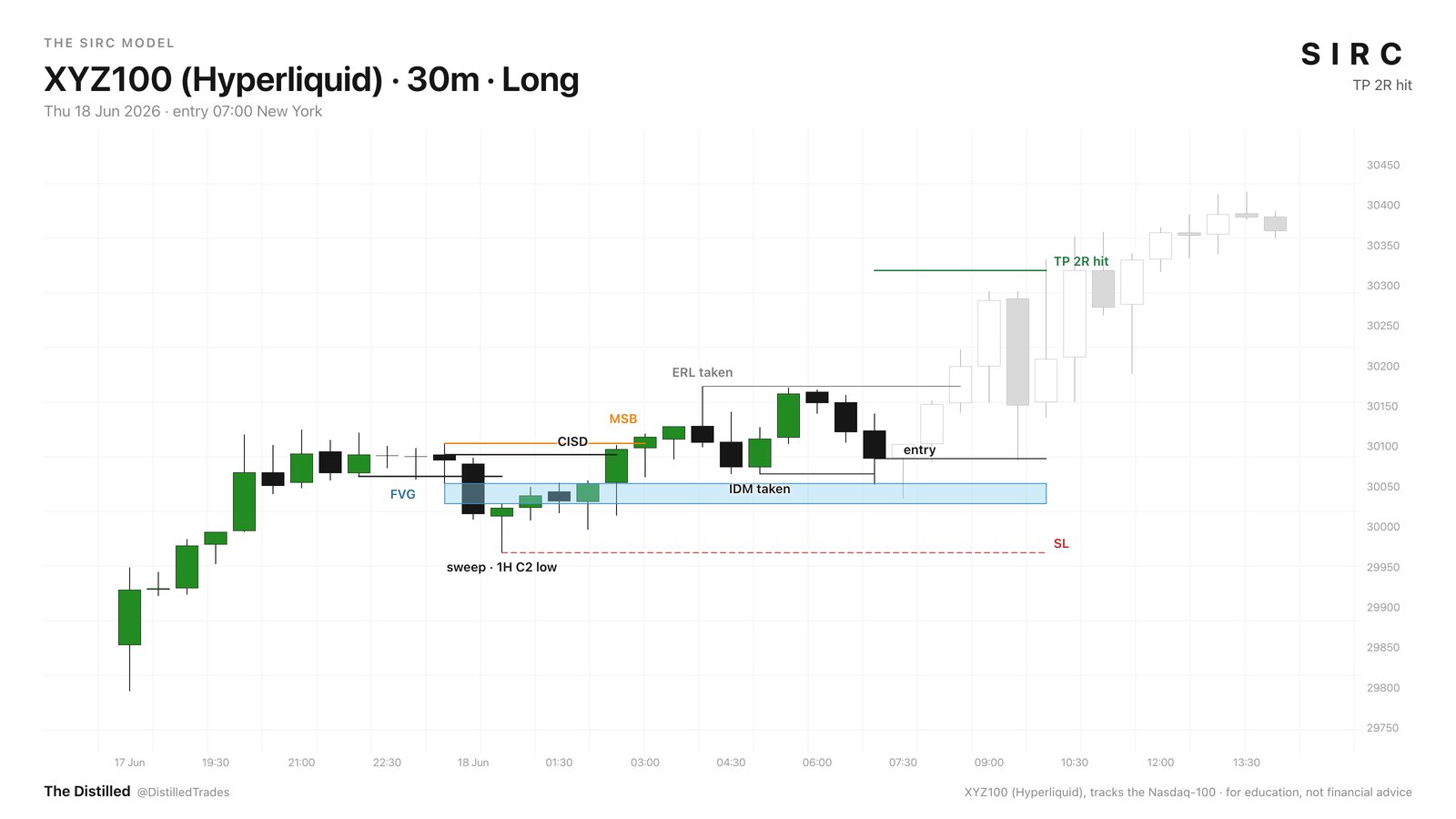 XYZ100 30-minute SIRC long with the FVG in baby blue, the retest entry and the ERL taken.