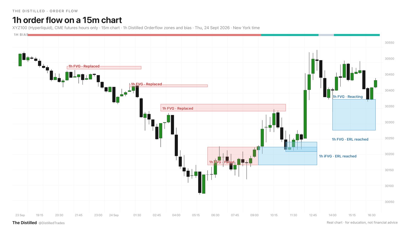 XYZ100 15-minute chart with a failed bearish 1-hour gap in red and the bullish inverted gap in blue that price later reacts from.