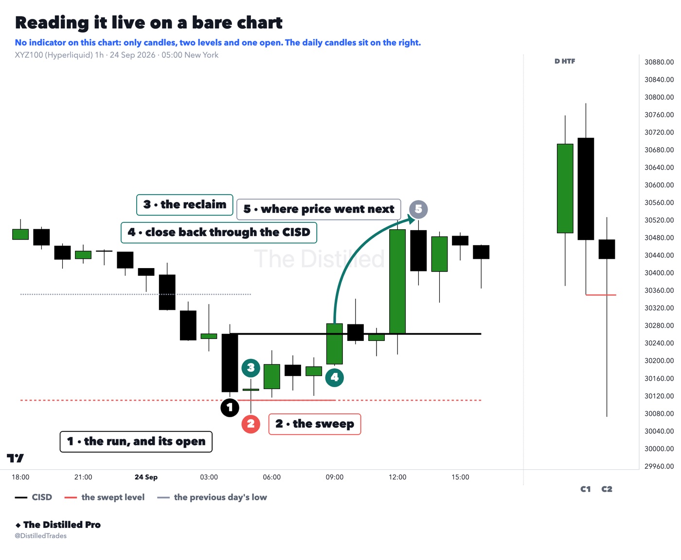 One-hour XYZ100 chart of a sweep, reclaim and CISD, with the daily C1 and C2 candles in a panel on the right.