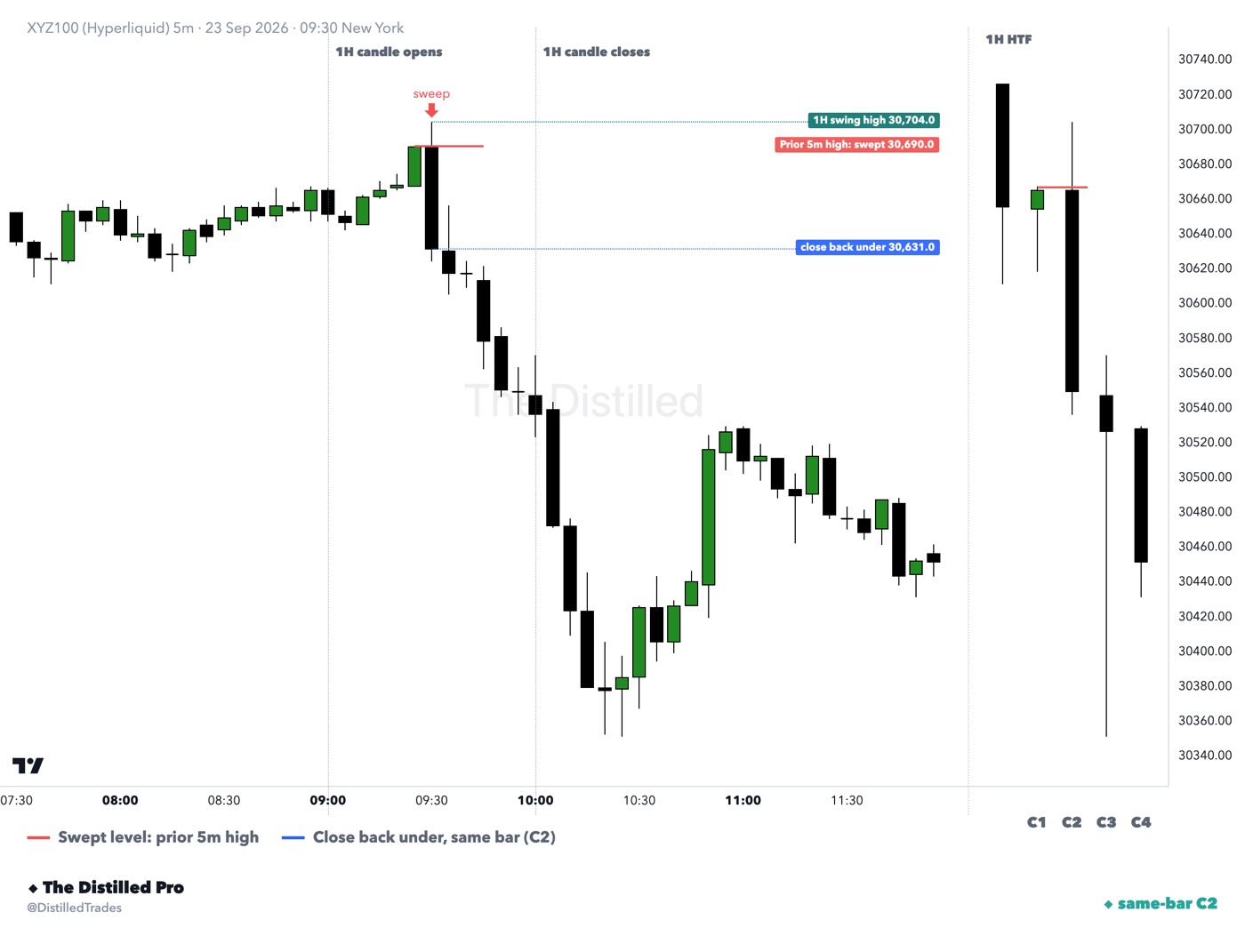 Five-minute XYZ100 chart of one hour with the sweep bar marked, and the 1-hour C1 to C4 candles in a panel on the right.