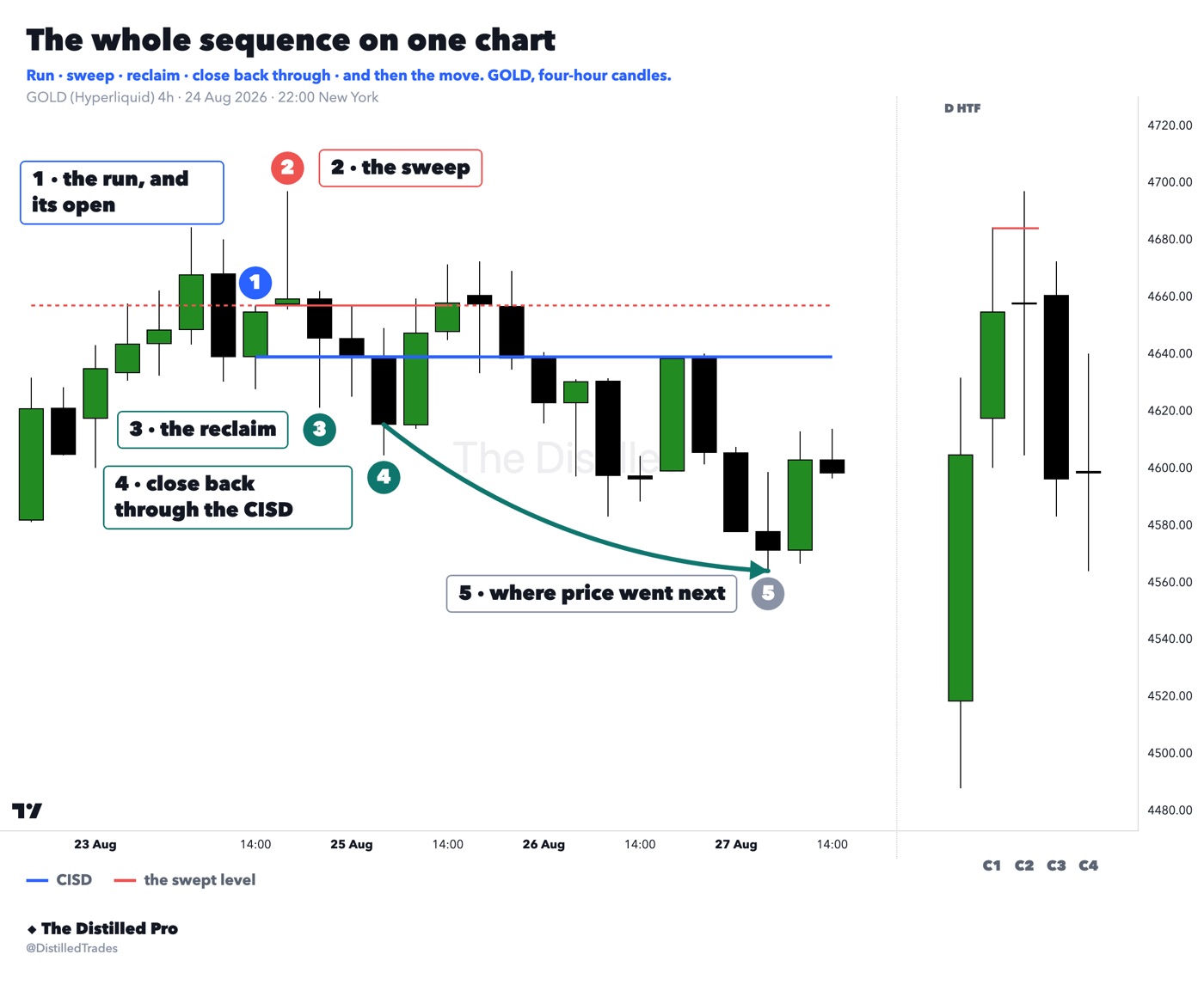 GOLD four-hour chart numbering the run, sweep, reclaim and close through the CISD, with the daily C1 to C4 in a panel on the right.
