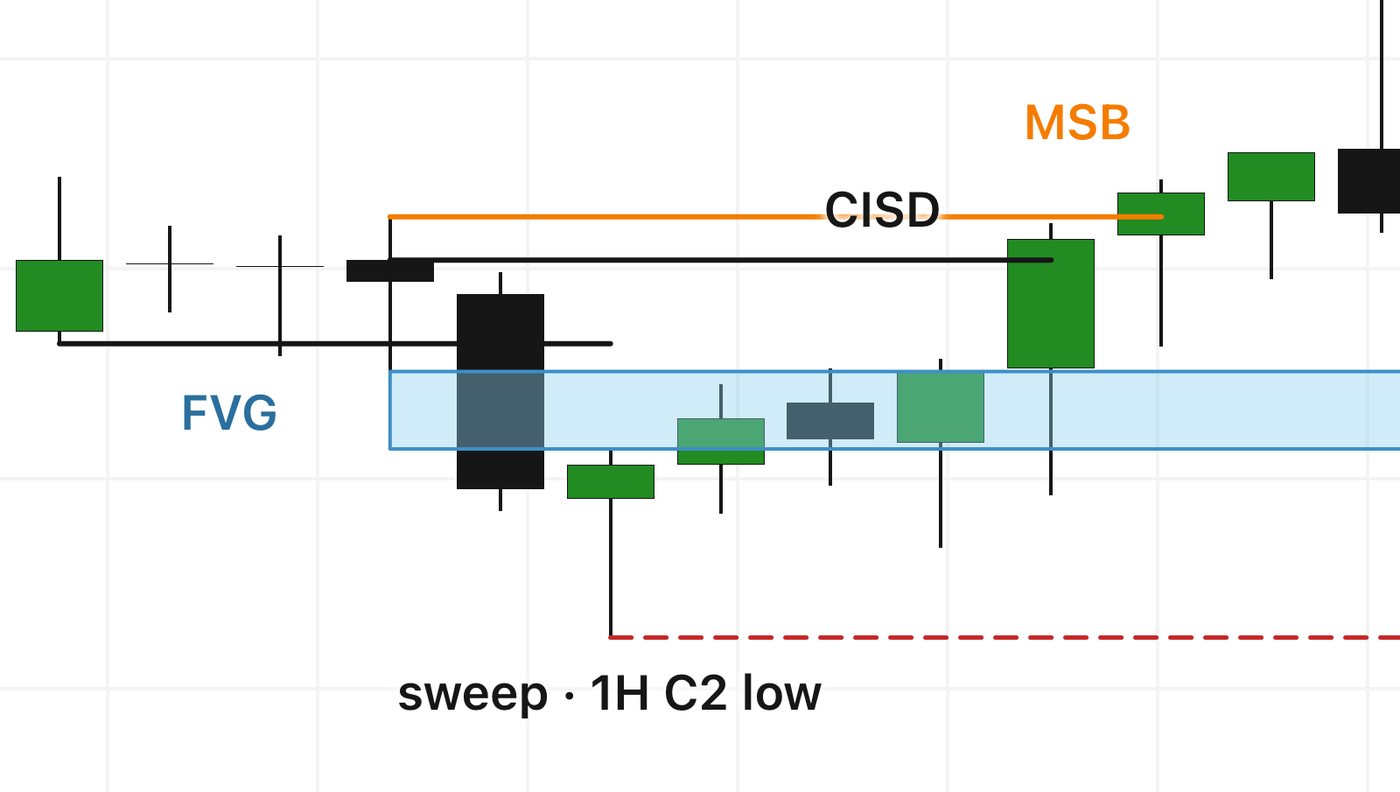 Crop of an XYZ100 30-minute long: the sweep of the 1-hour C2 low, the CISD line, the orange MSB line and the dashed stop.