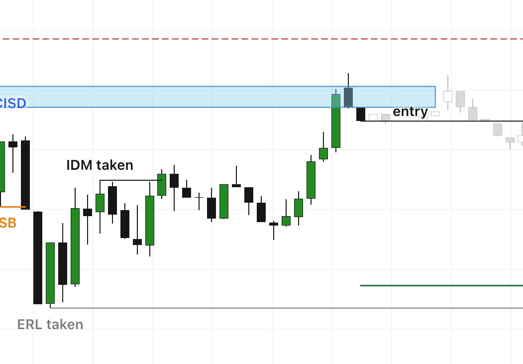 Crop of a gold 15-minute short: a climb from the ERL, the IDM line taken as price rises towards the FVG, then the entry.