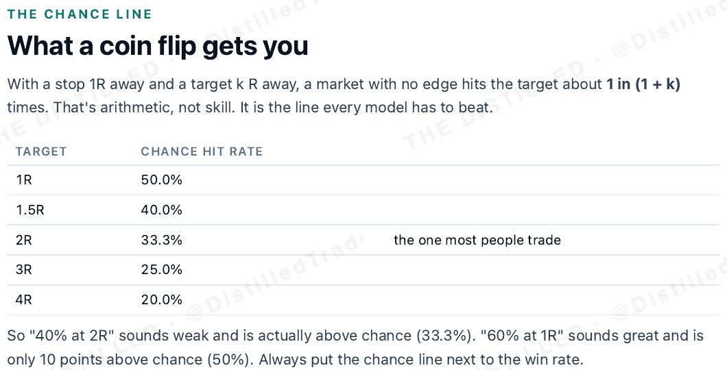 Table of chance hit rates: 50% at 1R, 40% at 1.5R, 33.3% at 2R, 25% at 3R, 20% at 4R.
