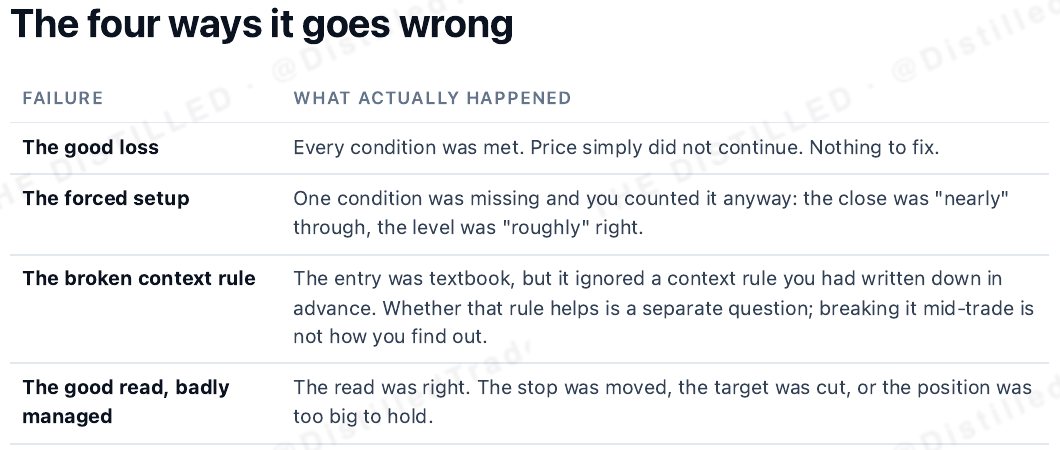 Table of four ways a trade goes wrong: the good loss, the forced setup, the broken context rule, and the good read badly managed.